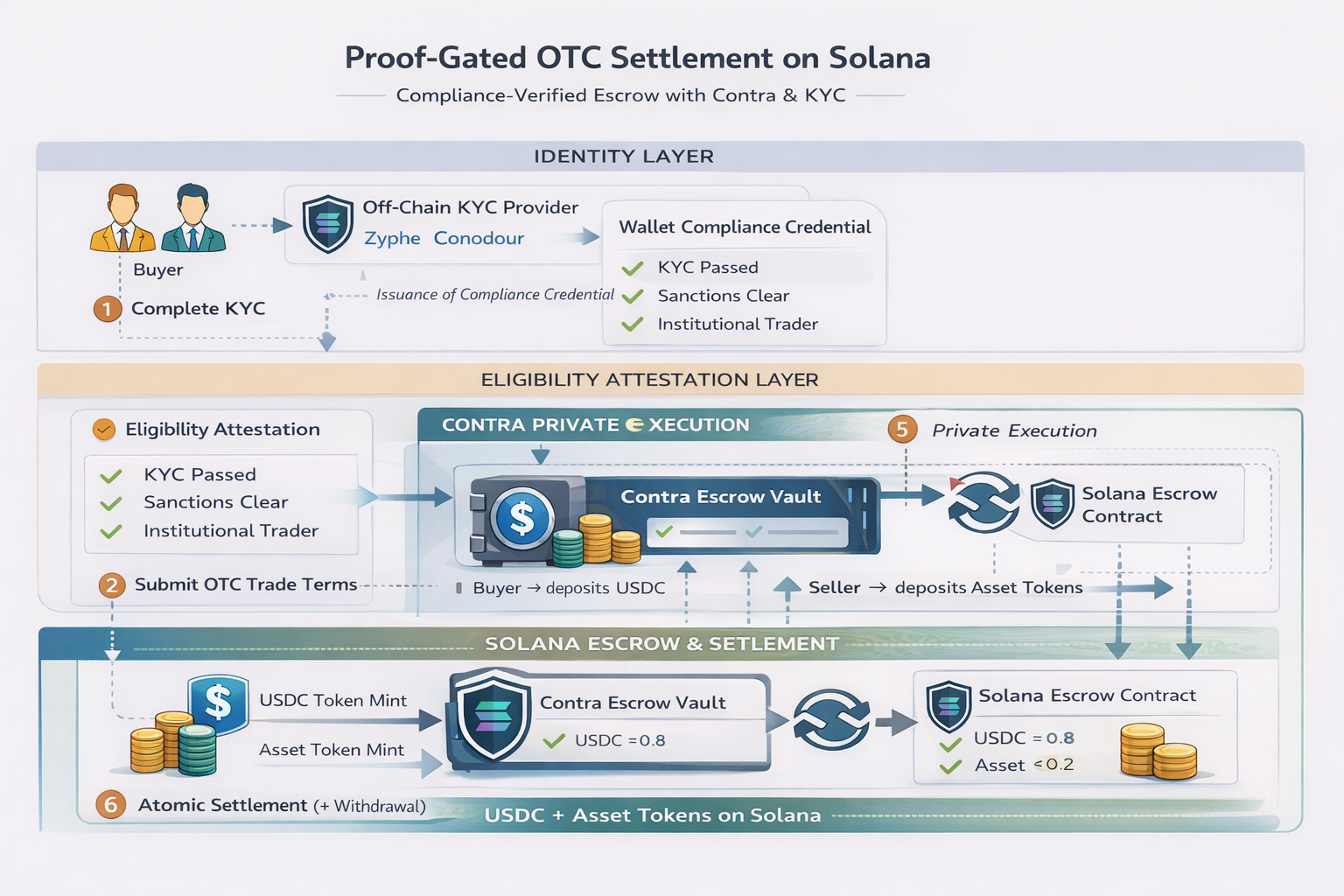 Architecture OTC gated